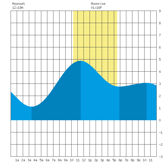 St. Catherine Cove tide chart for Friday, December 26, 2025