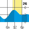 St. Catherine Cove tide chart for Friday, December 26, 2025