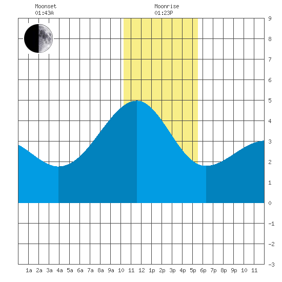 St. Catherine Cove tide chart for Saturday, December 27, 2025