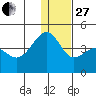 St. Catherine Cove tide chart for Saturday, December 27, 2025