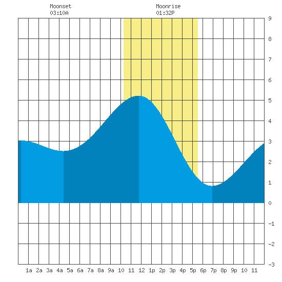 St. Catherine Cove tide chart for Sunday, December 28, 2025