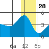 St. Catherine Cove tide chart for Sunday, December 28, 2025