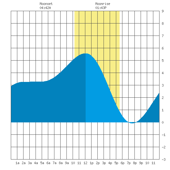 St. Catherine Cove tide chart for Monday, December 29, 2025