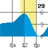St. Catherine Cove tide chart for Monday, December 29, 2025