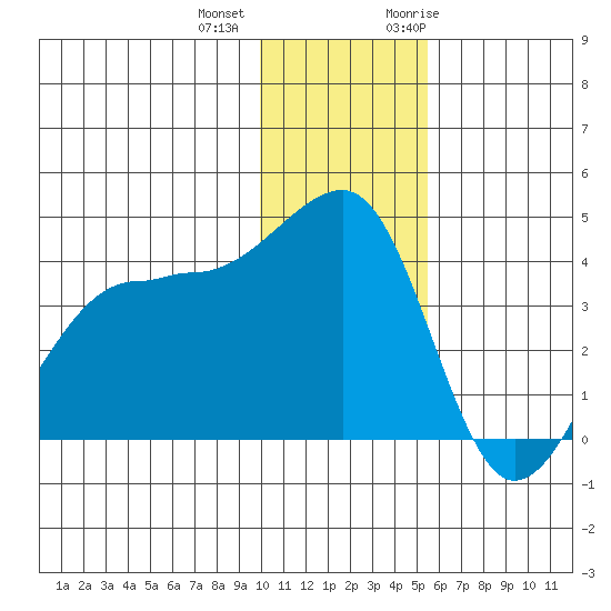 St. Catherine Cove tide chart for Tuesday, December 2, 2025