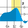 St. Catherine Cove tide chart for Tuesday, December 2, 2025