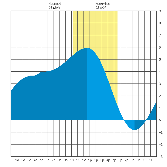 St. Catherine Cove tide chart for Tuesday, December 30, 2025