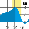 St. Catherine Cove tide chart for Tuesday, December 30, 2025