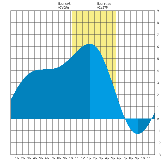 St. Catherine Cove tide chart for Wednesday, December 31, 2025
