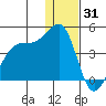 St. Catherine Cove tide chart for Wednesday, December 31, 2025