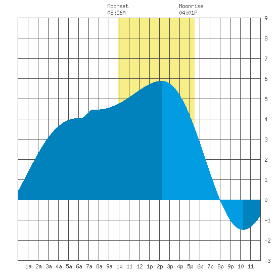 St. Catherine Cove tide chart for Wednesday, December 3, 2025