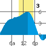 St. Catherine Cove tide chart for Wednesday, December 3, 2025