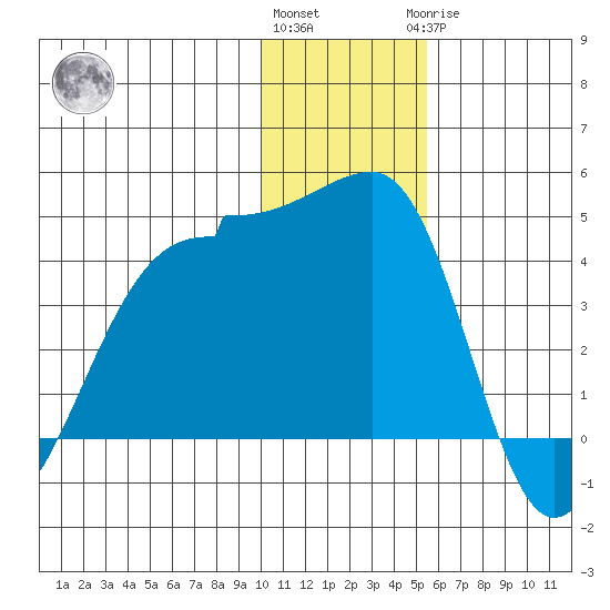 St. Catherine Cove tide chart for Thursday, December 4, 2025