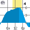 St. Catherine Cove tide chart for Thursday, December 4, 2025
