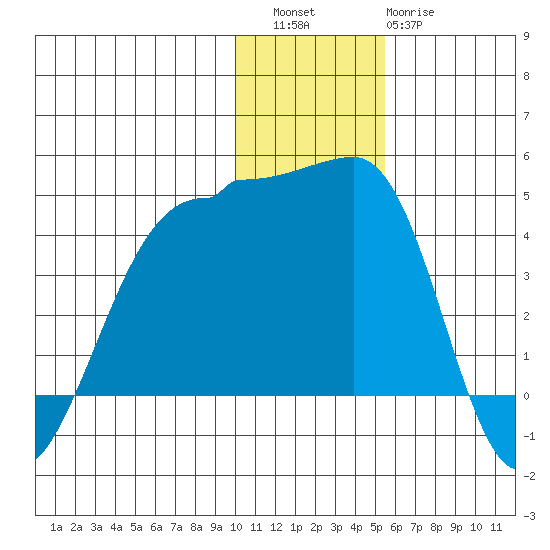 St. Catherine Cove tide chart for Friday, December 5, 2025