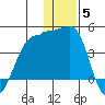St. Catherine Cove tide chart for Friday, December 5, 2025