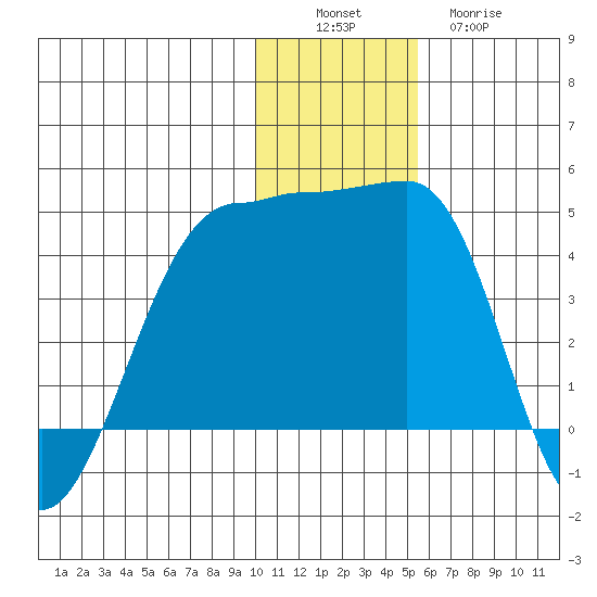 St. Catherine Cove tide chart for Saturday, December 6, 2025