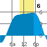 St. Catherine Cove tide chart for Saturday, December 6, 2025