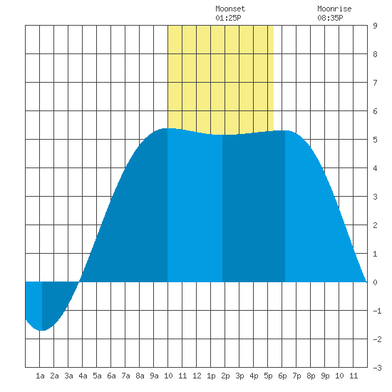 St. Catherine Cove tide chart for Sunday, December 7, 2025