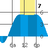 St. Catherine Cove tide chart for Sunday, December 7, 2025