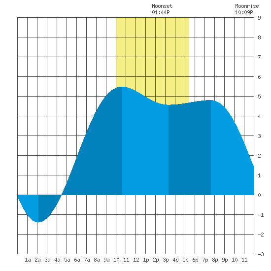 St. Catherine Cove tide chart for Monday, December 8, 2025