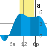 St. Catherine Cove tide chart for Monday, December 8, 2025