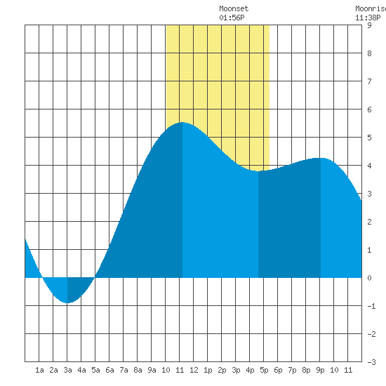 St. Catherine Cove tide chart for Tuesday, December 9, 2025