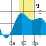 St. Catherine Cove tide chart for Tuesday, December 9, 2025