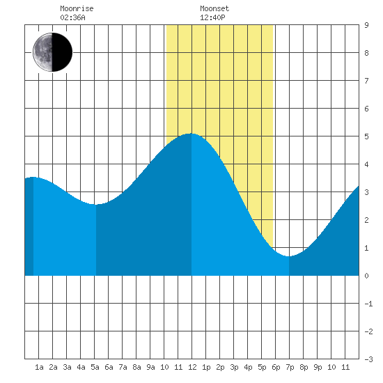 St. Catherine Cove tide chart for Saturday, January 10, 2026