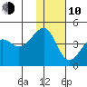St. Catherine Cove tide chart for Saturday, January 10, 2026