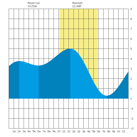 St. Catherine Cove tide chart for Sunday, January 11, 2026
