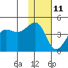 St. Catherine Cove tide chart for Sunday, January 11, 2026
