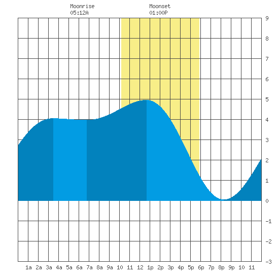 St. Catherine Cove tide chart for Monday, January 12, 2026