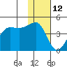 St. Catherine Cove tide chart for Monday, January 12, 2026