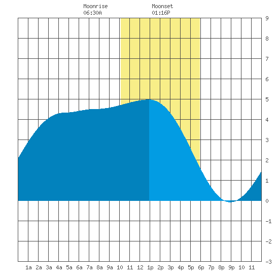 St. Catherine Cove tide chart for Tuesday, January 13, 2026