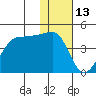 St. Catherine Cove tide chart for Tuesday, January 13, 2026