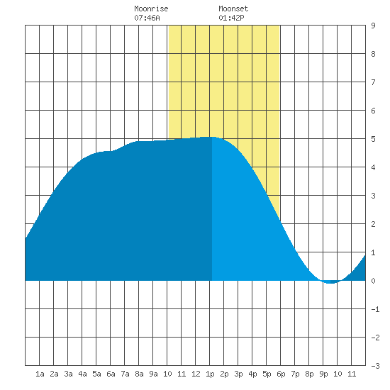 St. Catherine Cove tide chart for Wednesday, January 14, 2026