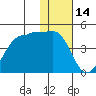 St. Catherine Cove tide chart for Wednesday, January 14, 2026