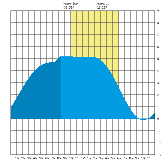 St. Catherine Cove tide chart for Thursday, January 15, 2026
