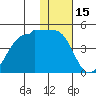 St. Catherine Cove tide chart for Thursday, January 15, 2026