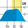 St. Catherine Cove tide chart for Friday, January 16, 2026