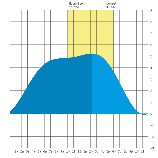 St. Catherine Cove tide chart for Saturday, January 17, 2026