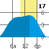 St. Catherine Cove tide chart for Saturday, January 17, 2026