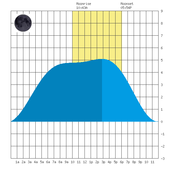 St. Catherine Cove tide chart for Sunday, January 18, 2026
