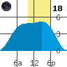 St. Catherine Cove tide chart for Sunday, January 18, 2026