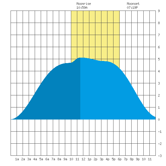 St. Catherine Cove tide chart for Monday, January 19, 2026