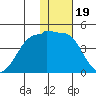 St. Catherine Cove tide chart for Monday, January 19, 2026