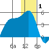 St. Catherine Cove tide chart for Thursday, January 1, 2026