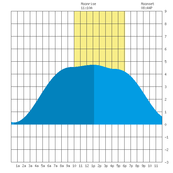 St. Catherine Cove tide chart for Tuesday, January 20, 2026