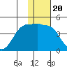St. Catherine Cove tide chart for Tuesday, January 20, 2026